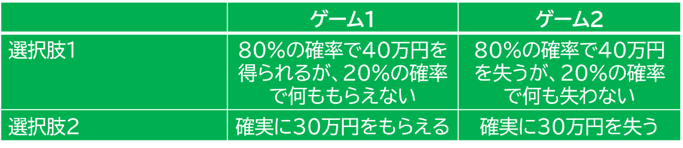 行動経済学の実験