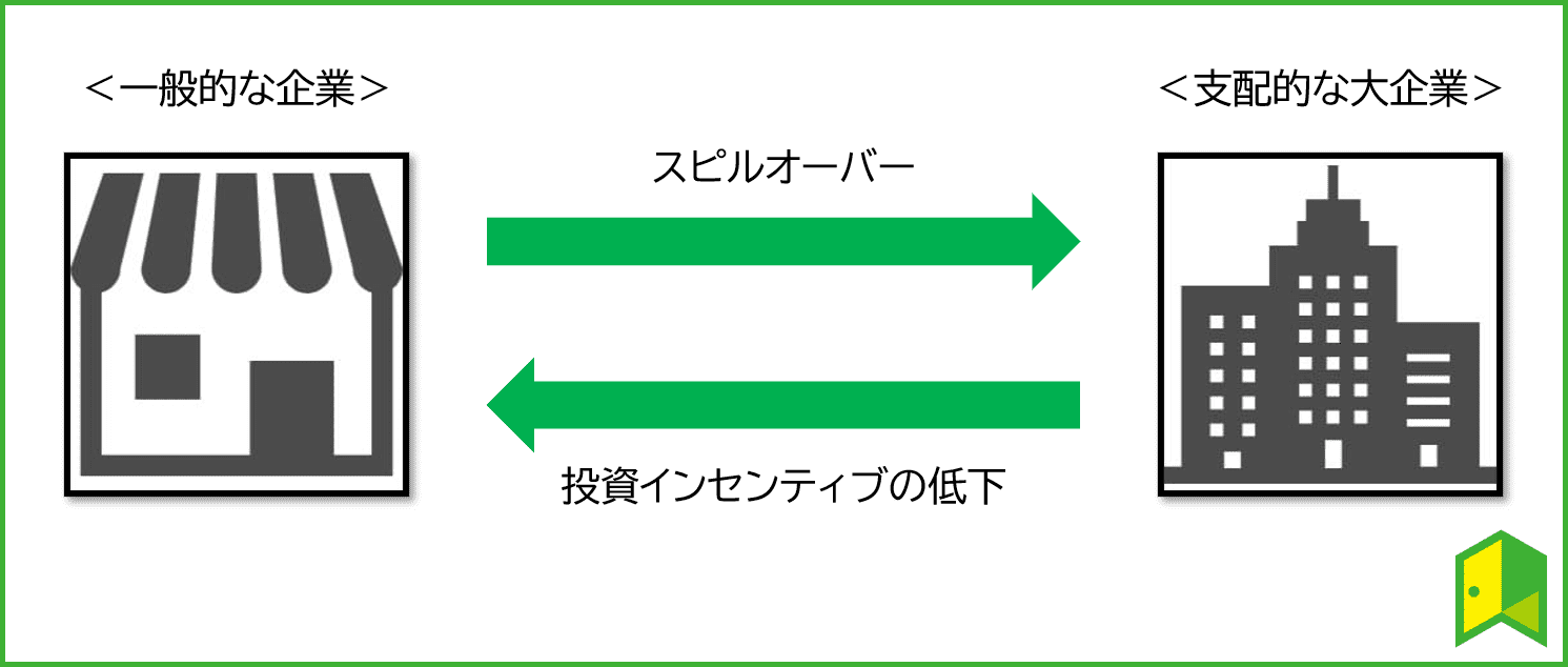 スピルオーバーが招く投資インセンティブの低下