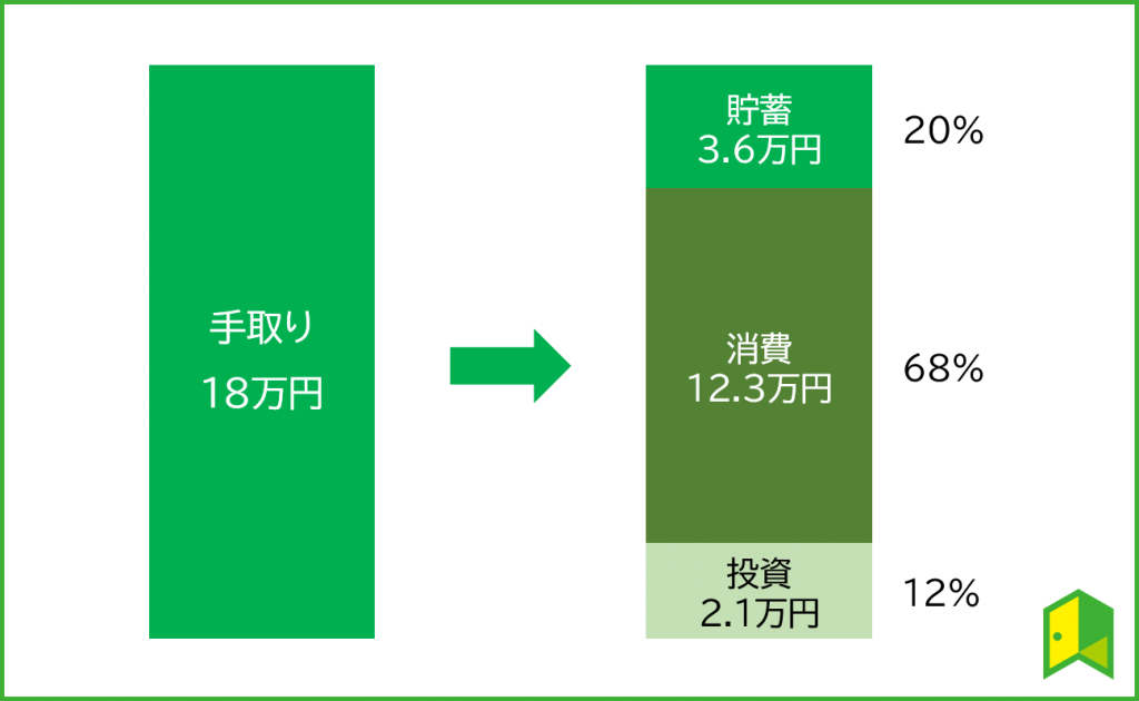 貯蓄ありきの投資