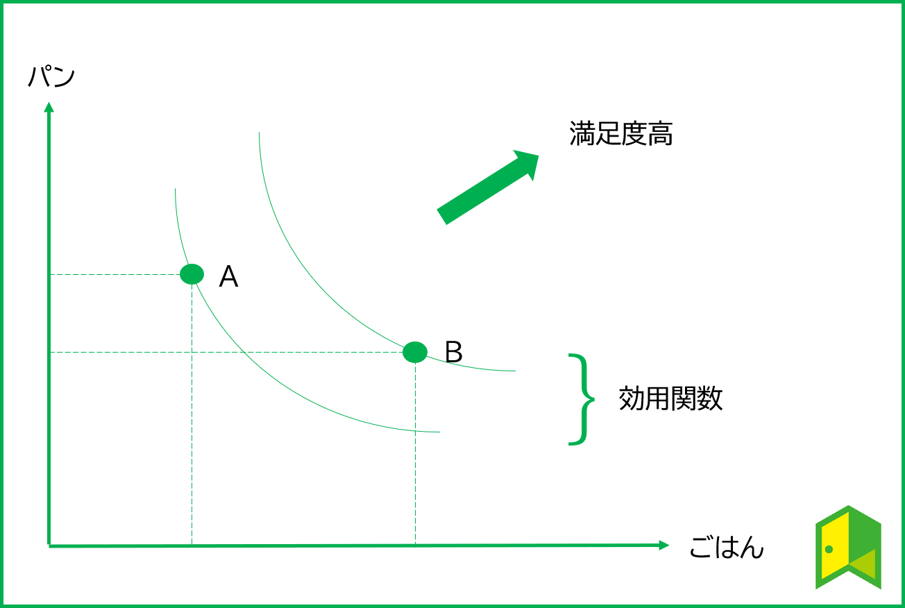 効用関数説明