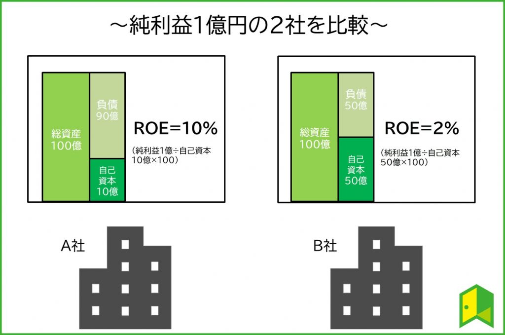 ROE比較