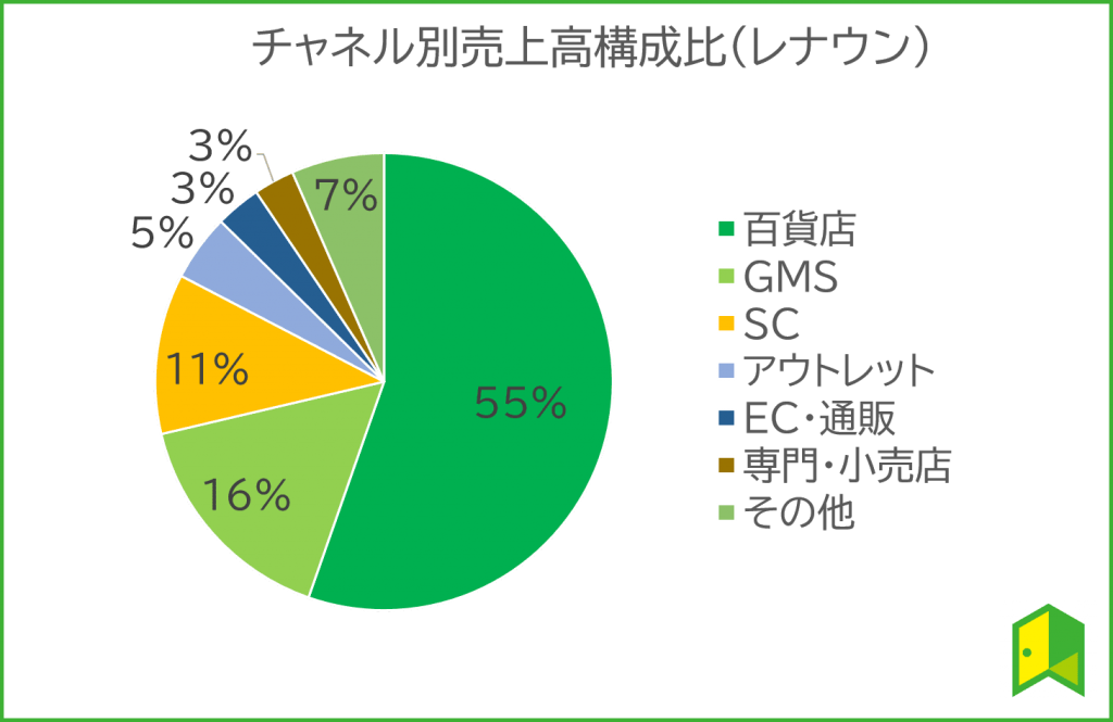 債権 者 レナウン