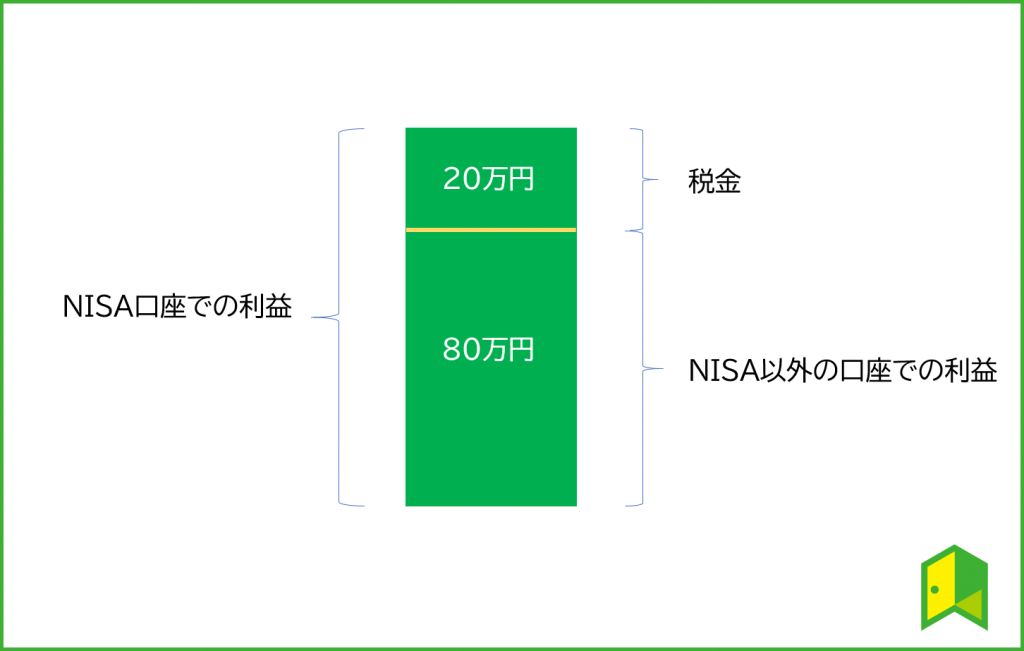 NISAとは