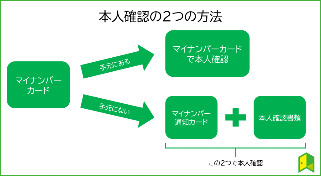 本人確認