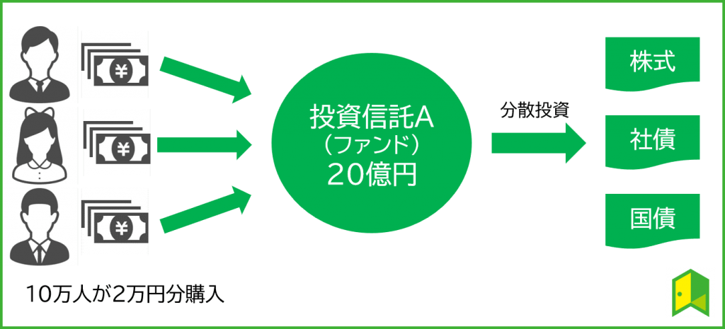 投資信託の仕組み