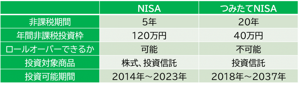 NISAとつみたてNISAの比較