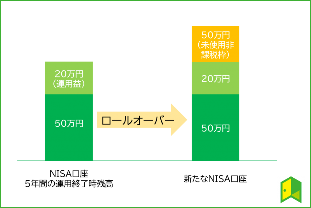 ロールオーバー
