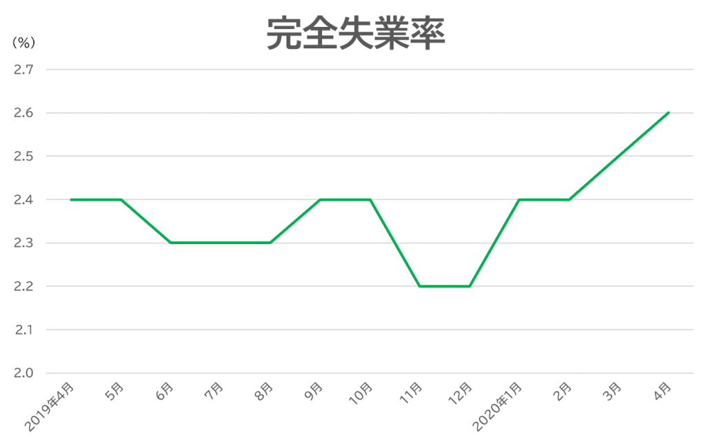 完全失業率の推移