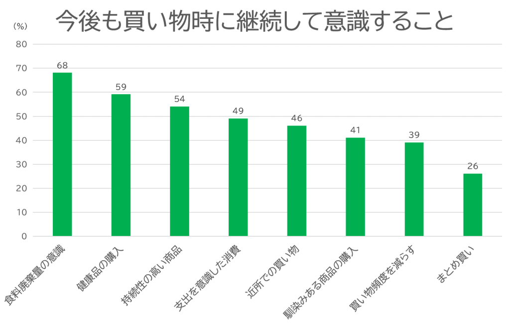 今後も買い物時に継続して意識すること