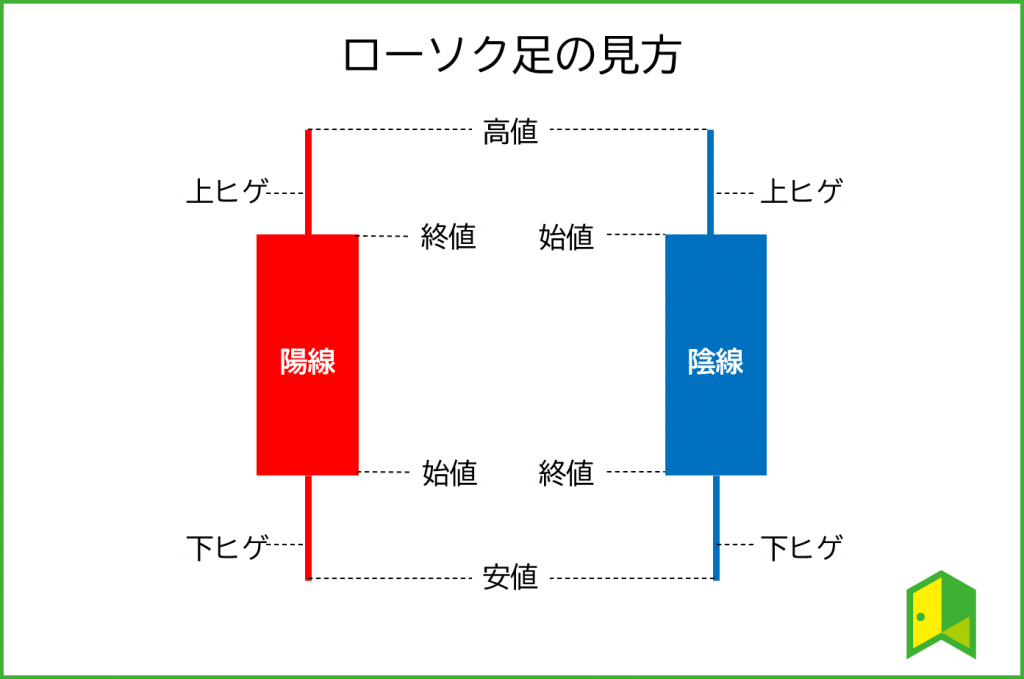 ローソク足の見方