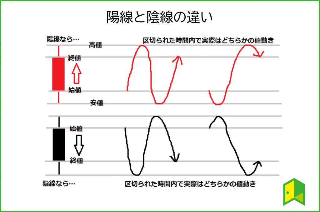 陽線と陰線の違い