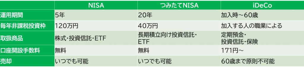 NISAとiDeCoの特徴比較