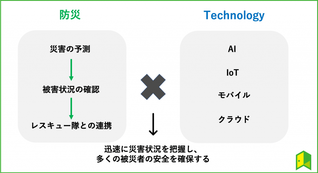 防災テック　解説画像