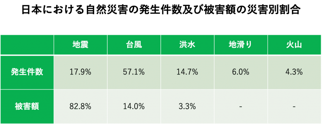 防災の割合