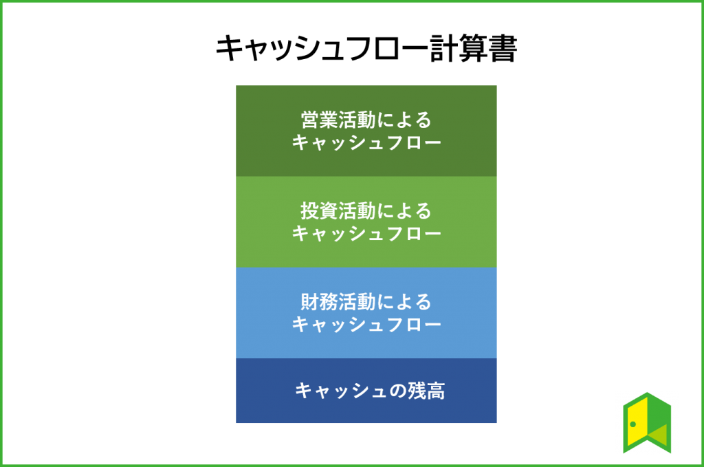 キャッシュフロー計算書の概要