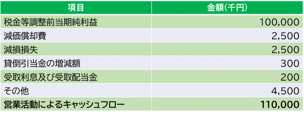 営業キャッシュフロー