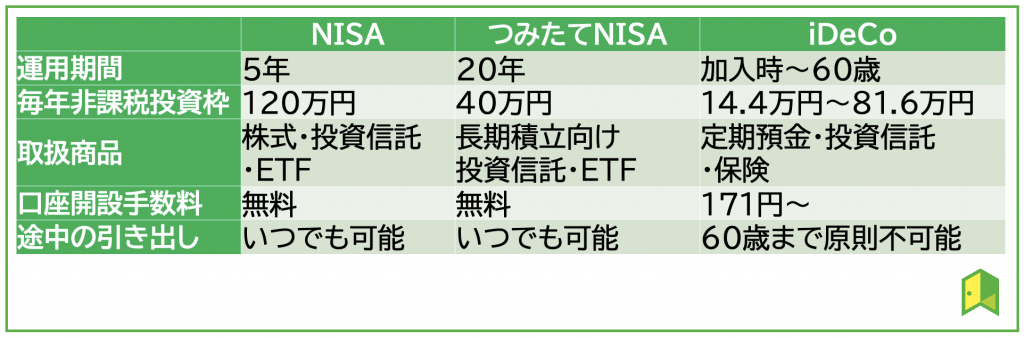 NISAとiDeCoの違い