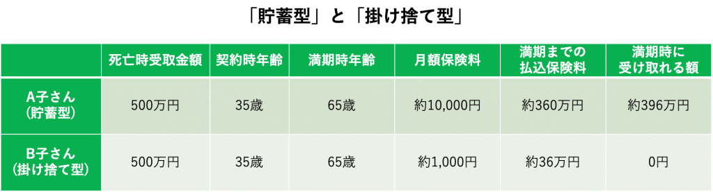 貯蓄型と掛捨て型