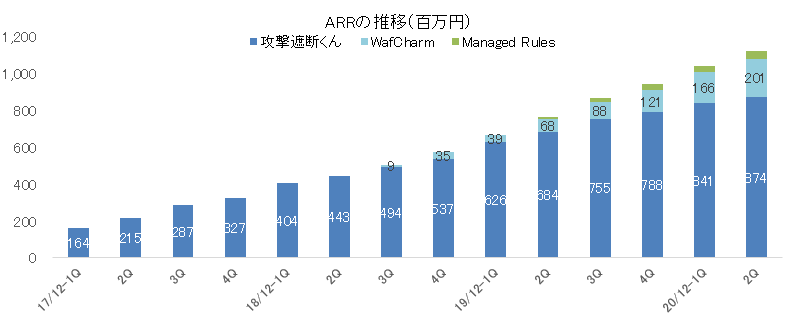 ARRの推移