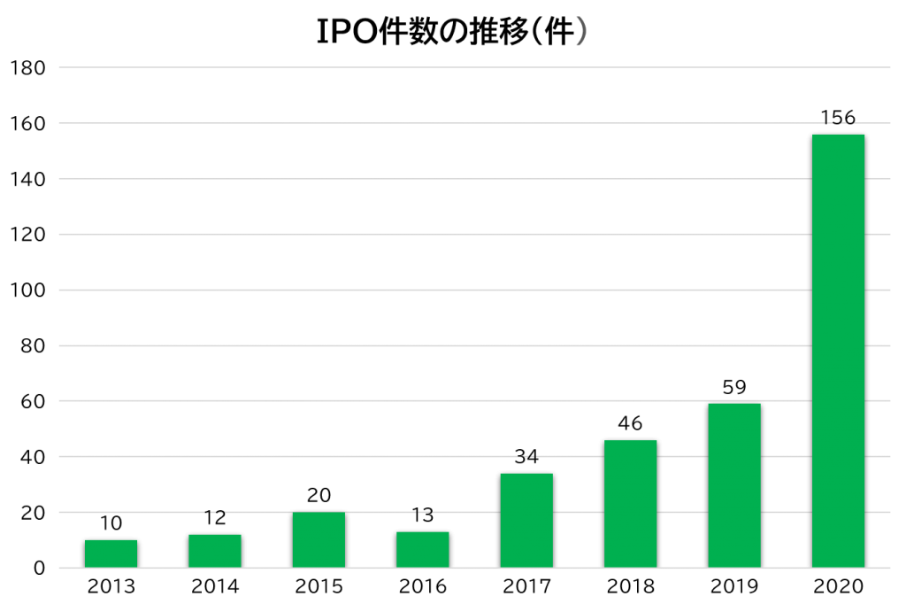 IPO件数