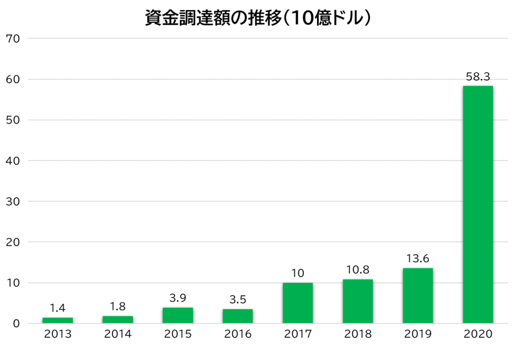 資金調達額の推移