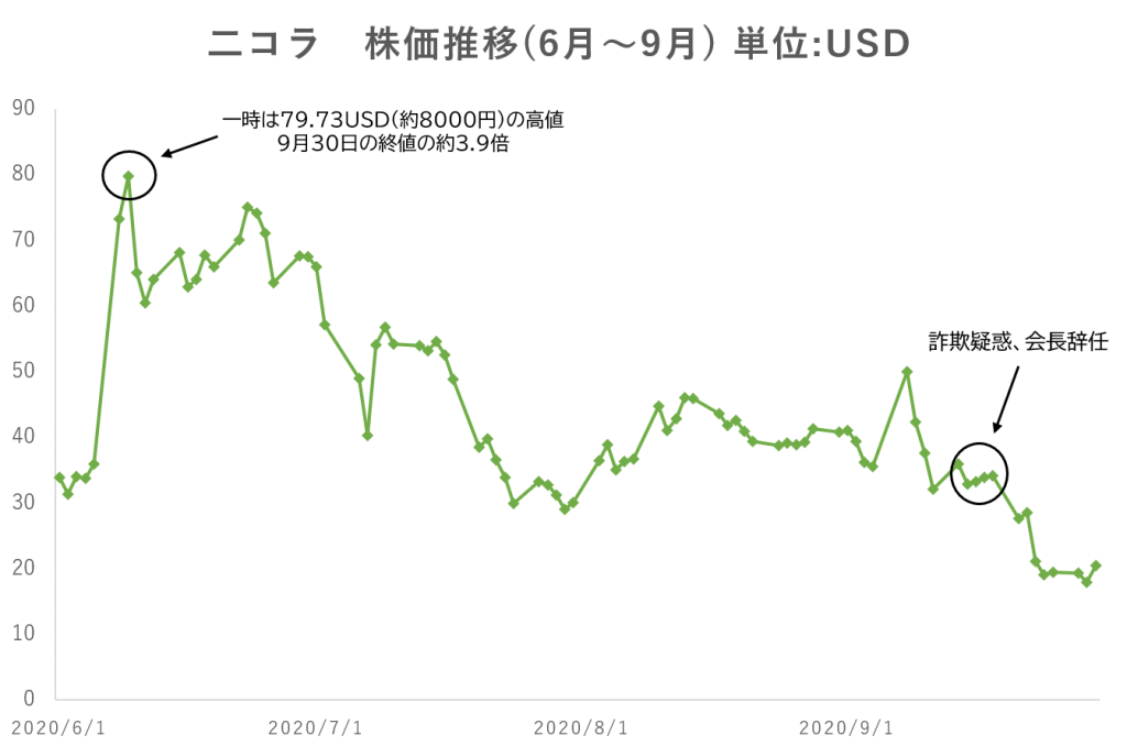 二コラ　株価推移