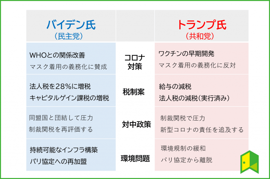 政策の比較