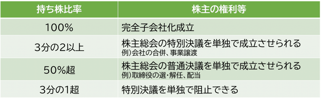 持ち株比率による権利