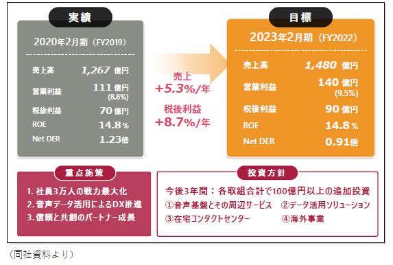 定量目標