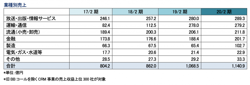 業種別