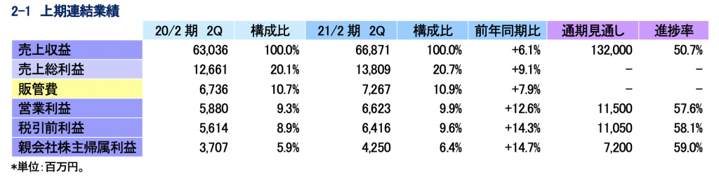 上期業績