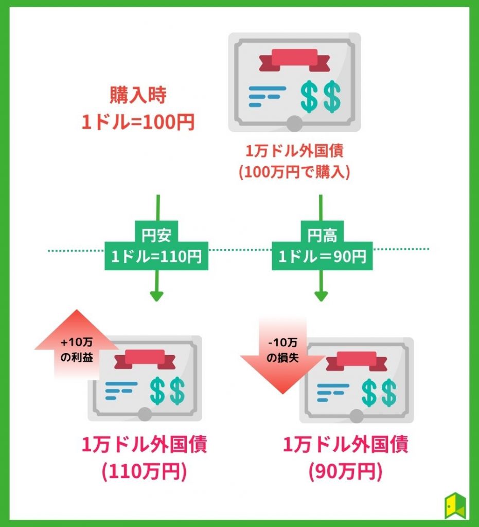 為替リスク