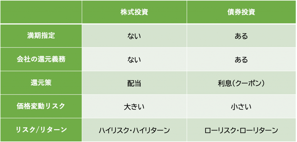 債券と株式の比較