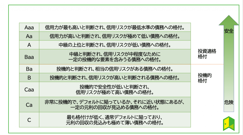 格付け表