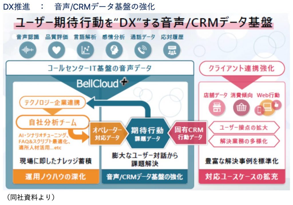 DXの推進