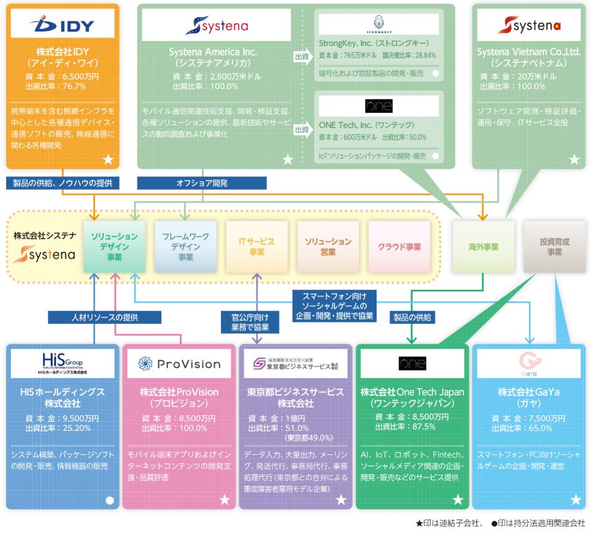 組織図