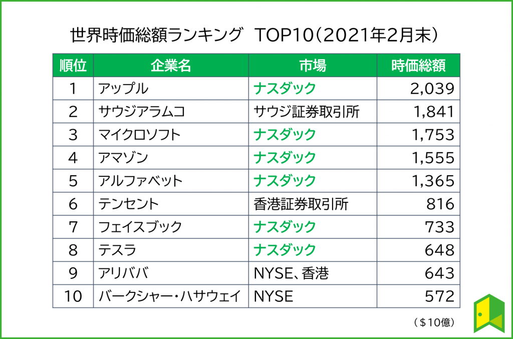 時価総額ランキング