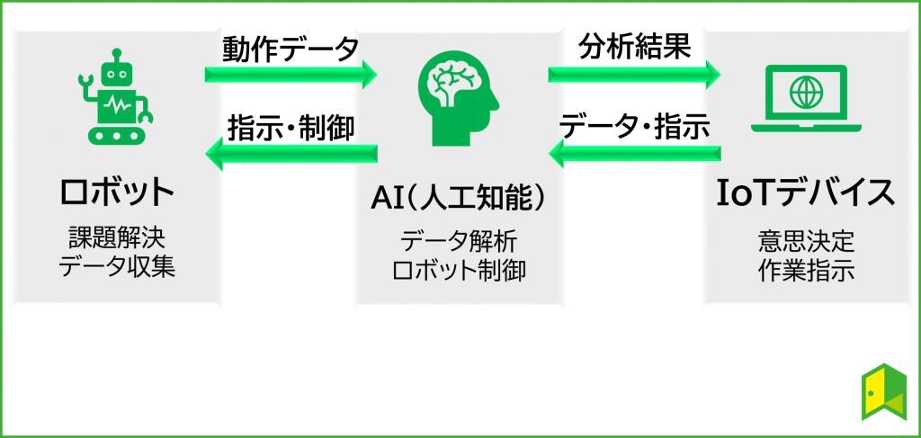 Robot×AI×IoT