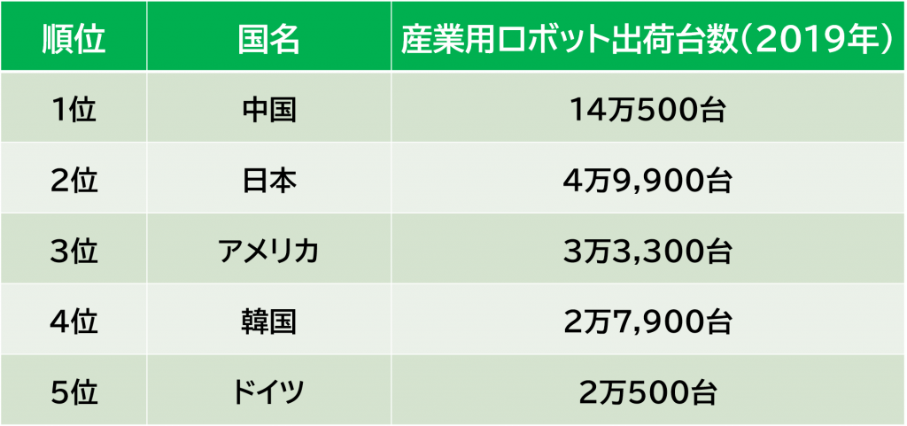 2019年産業用ロボット世界シェア