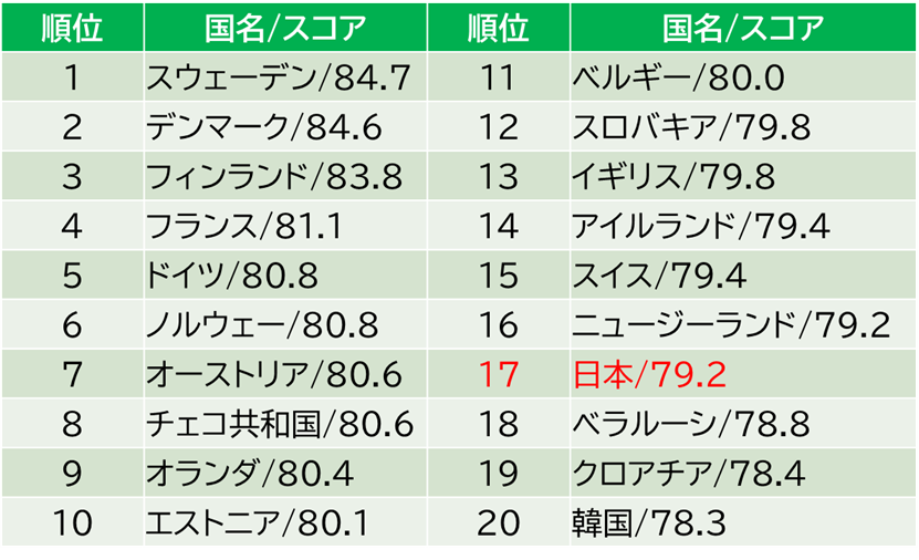 SDGs世界ランキング