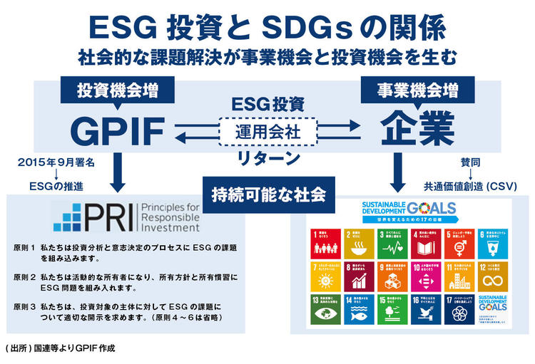 SDGsとESGの違い