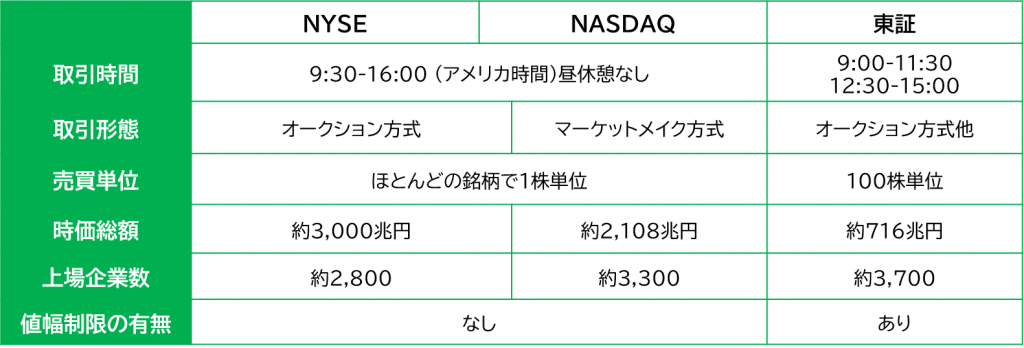 市場比較