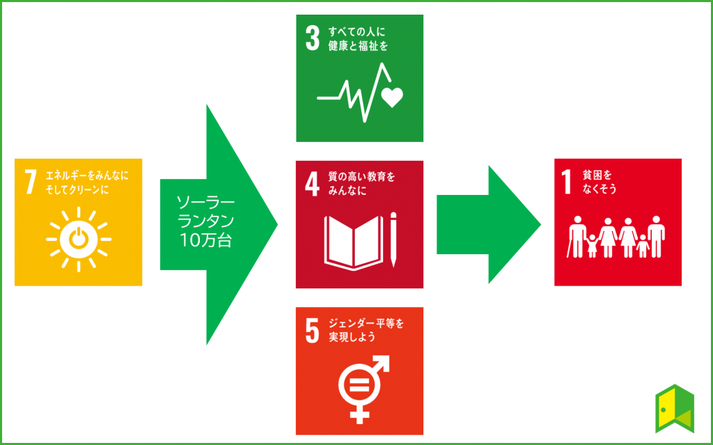 パナソニックのSDGsへの取り組み