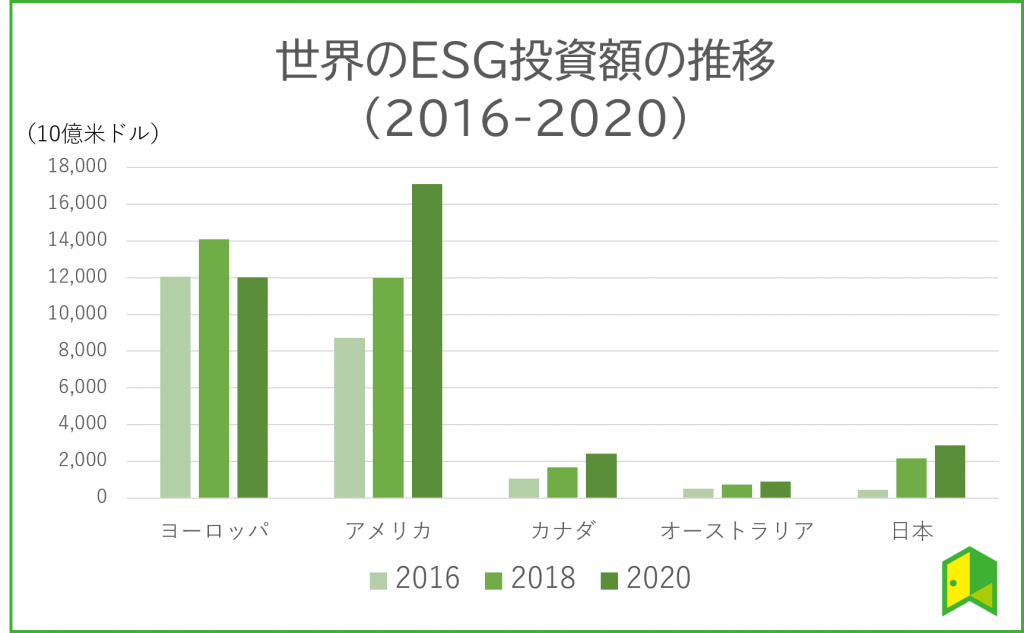 ESG投資総額の推移