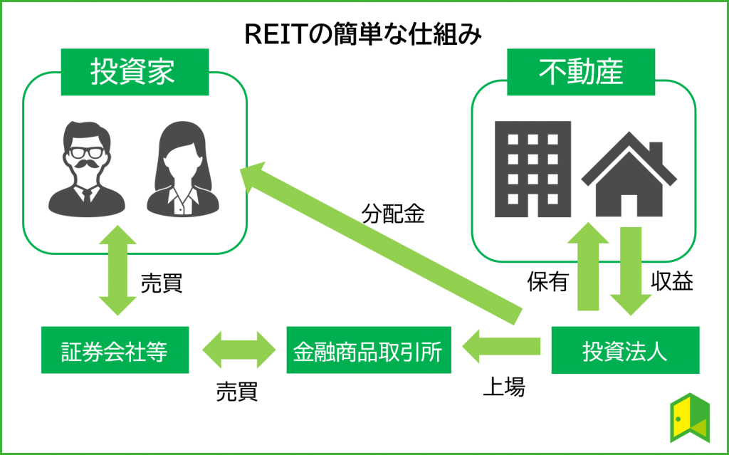 REITの仕組み