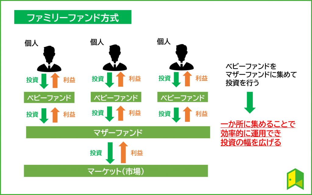 ファミリーファンド方式