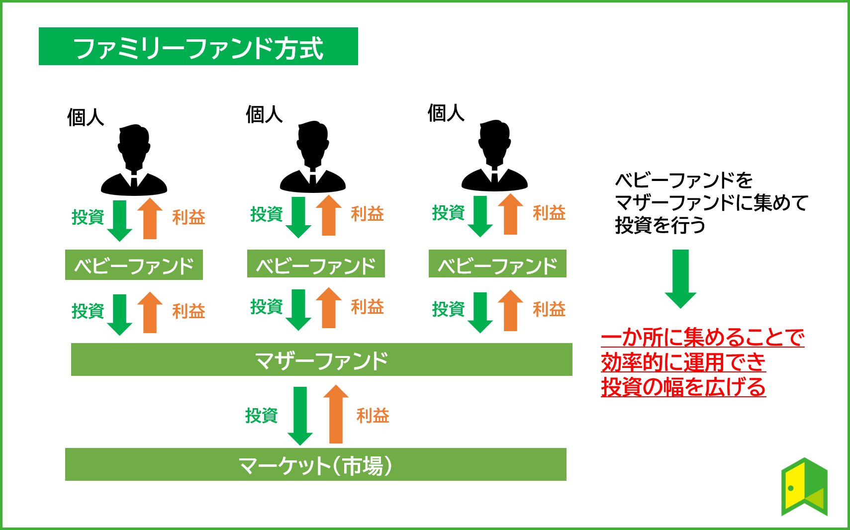 【マザーファンド・ベビーファンドとは？】ファミリーファンド方式とファンド・オブ・ファンズの違い・デメリットを解説！ いろはに投資