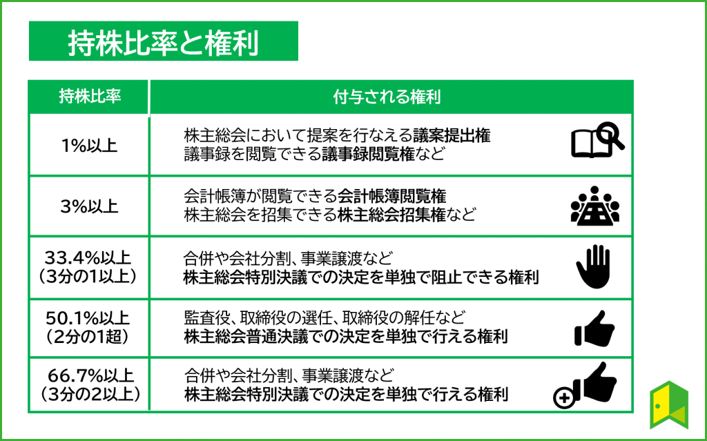 株主の権利