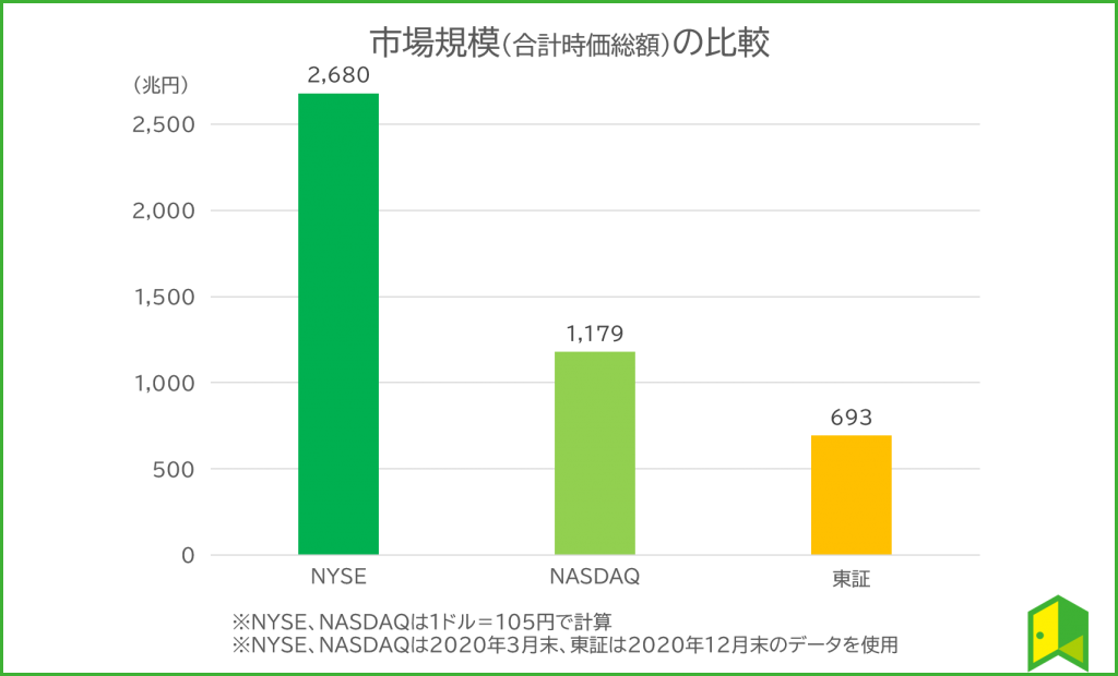 時価総額の比較