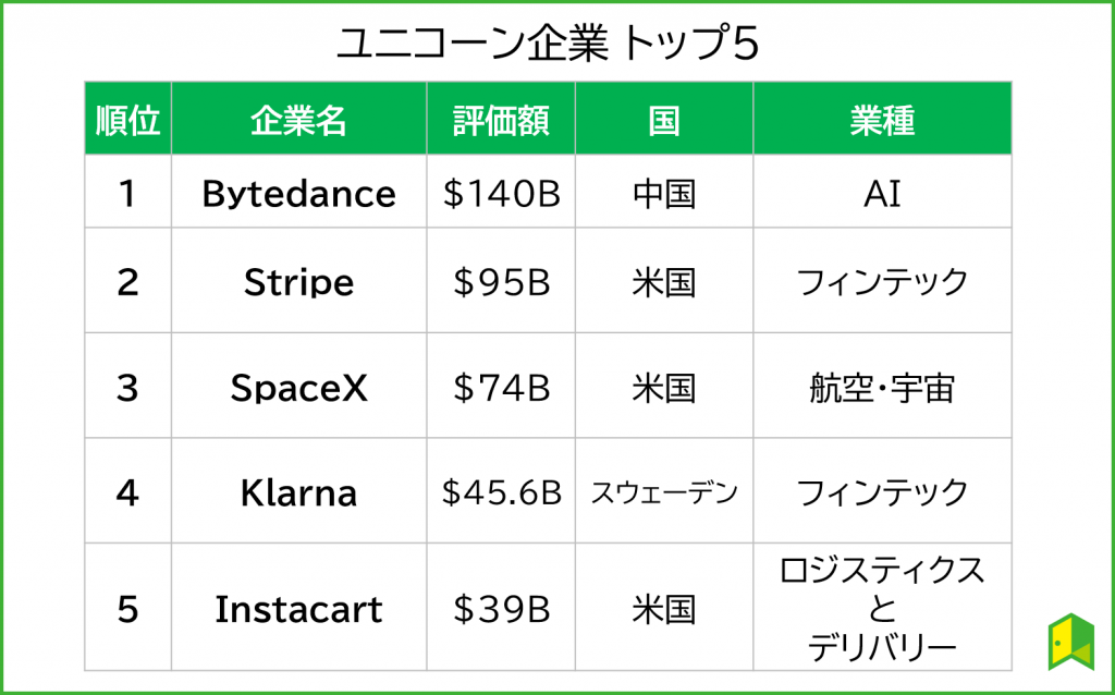 ユニコーン企業TOP5
